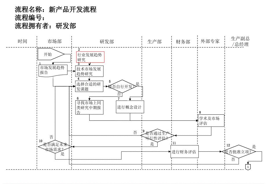 医药行业新产品开发流程_第1页