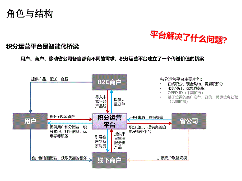 sonic-移动积分商城模式概要_第1页