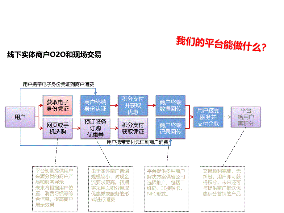 sonic-移动积分商城模式概要_第4页