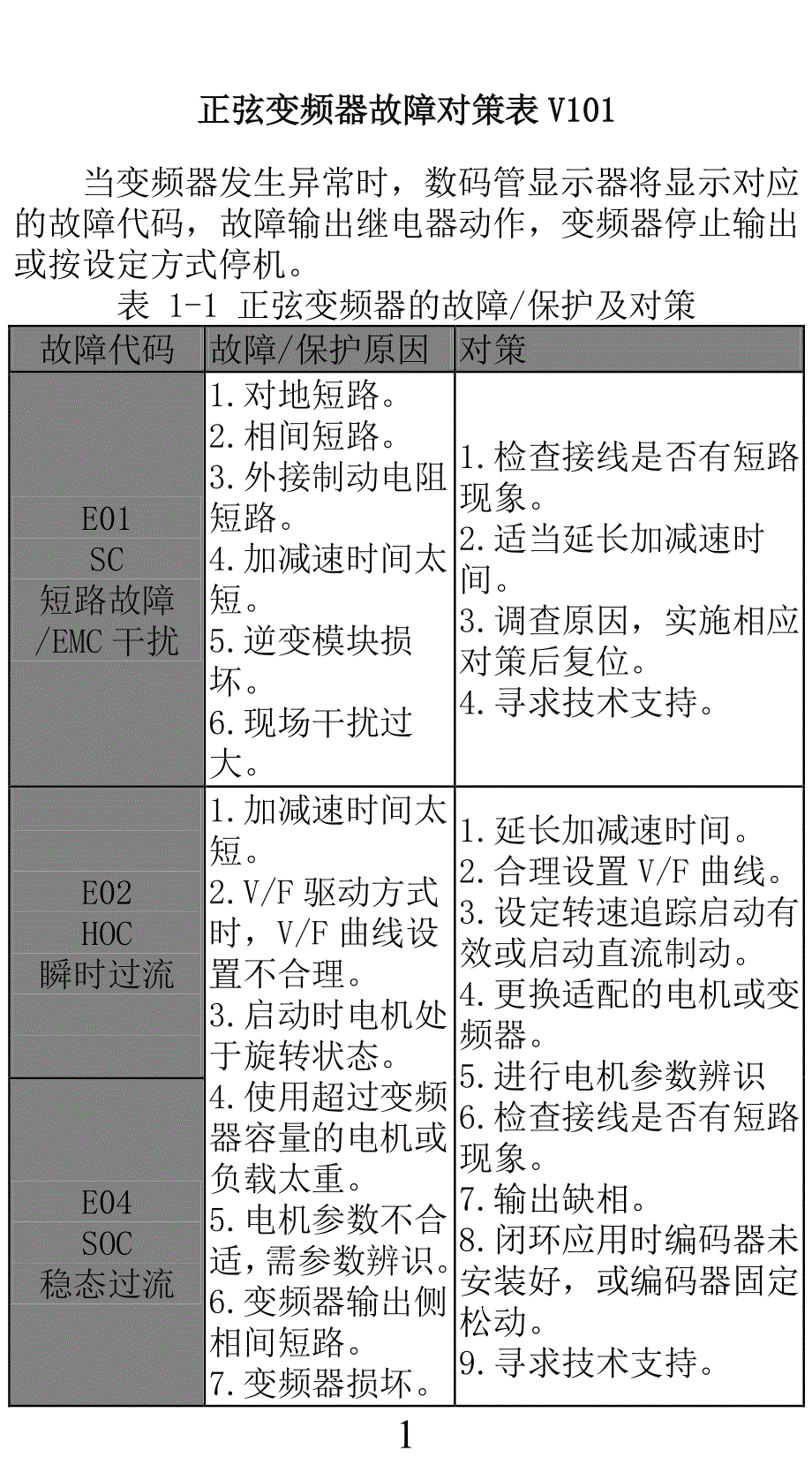 正弦变频器故障对策表v101_第1页