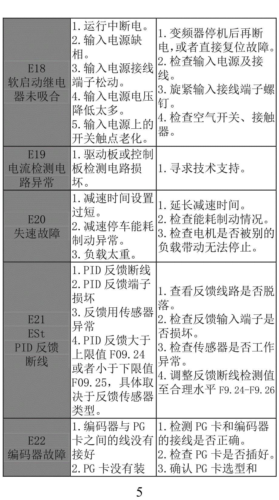 正弦变频器故障对策表v101_第5页