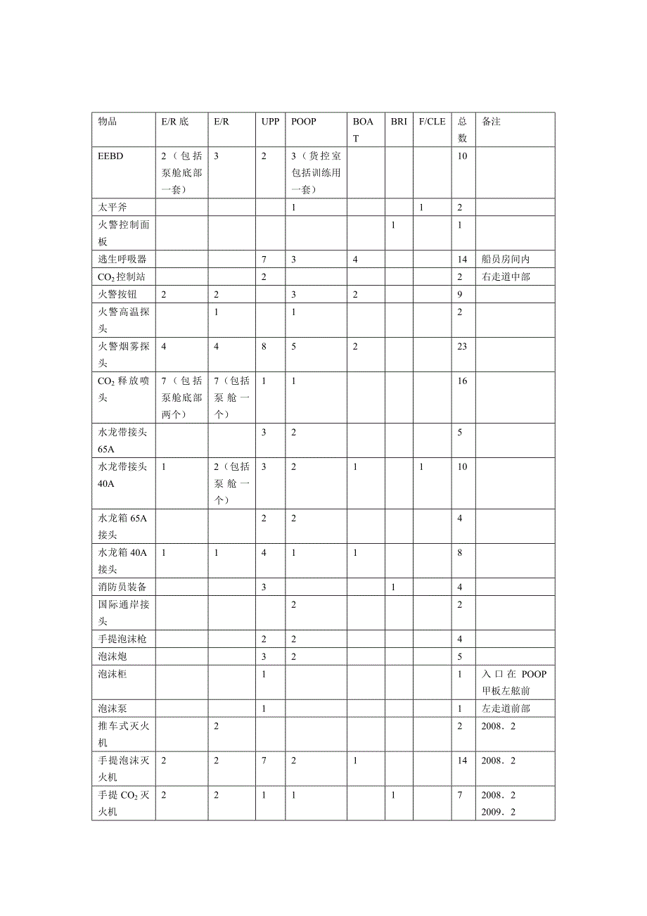 三幅消防救生设备_第1页