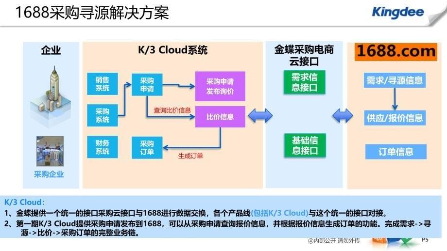 金蝶Cloud+V5.0新增业务概览汇总_第5页