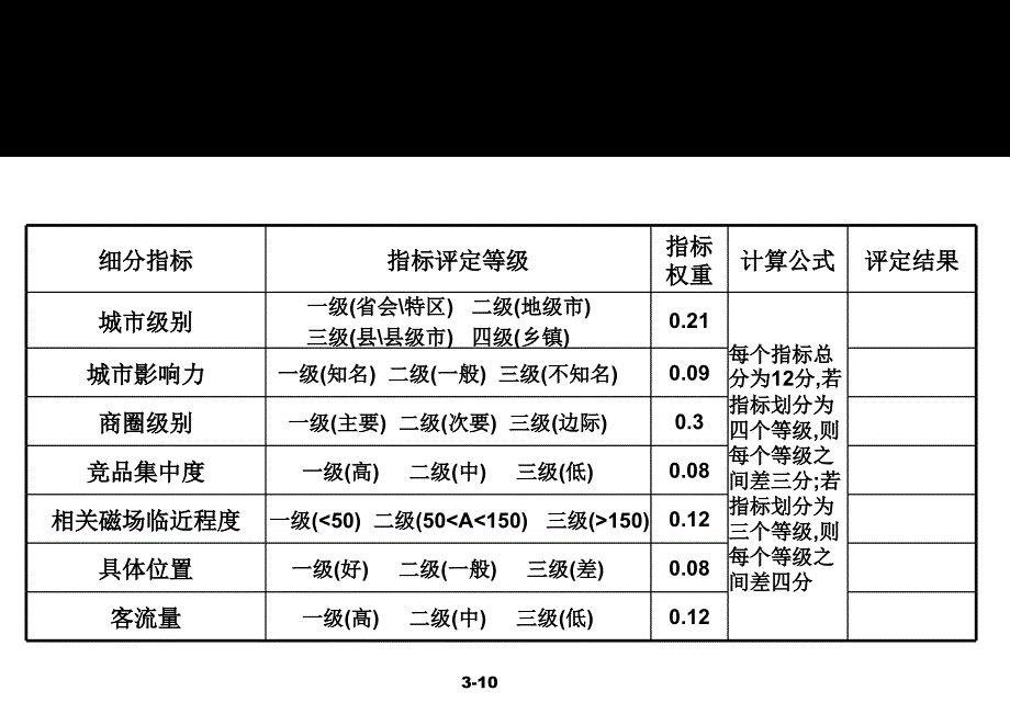 分公司门店分类方法_第4页