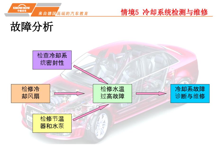 情境5 冷却系统_第4页