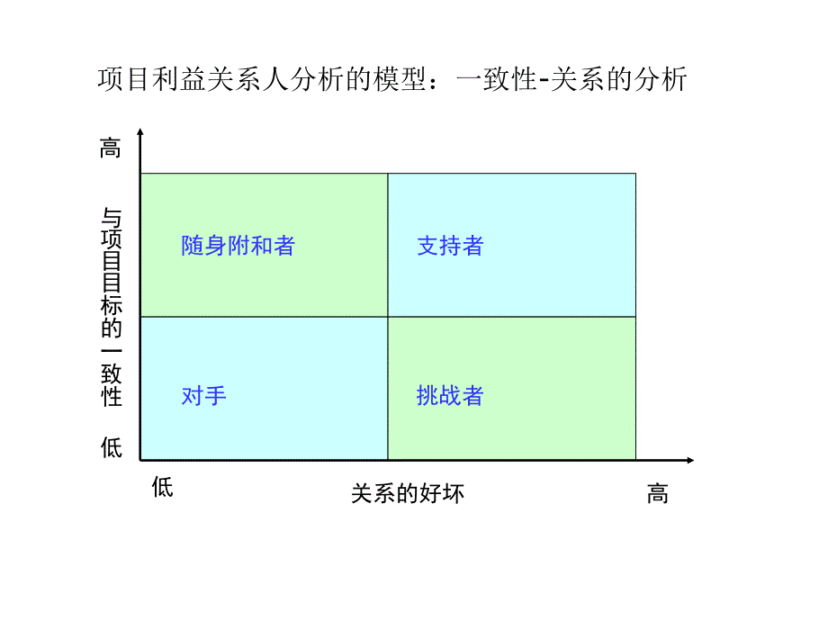 项目利益关系人分析模型_第1页