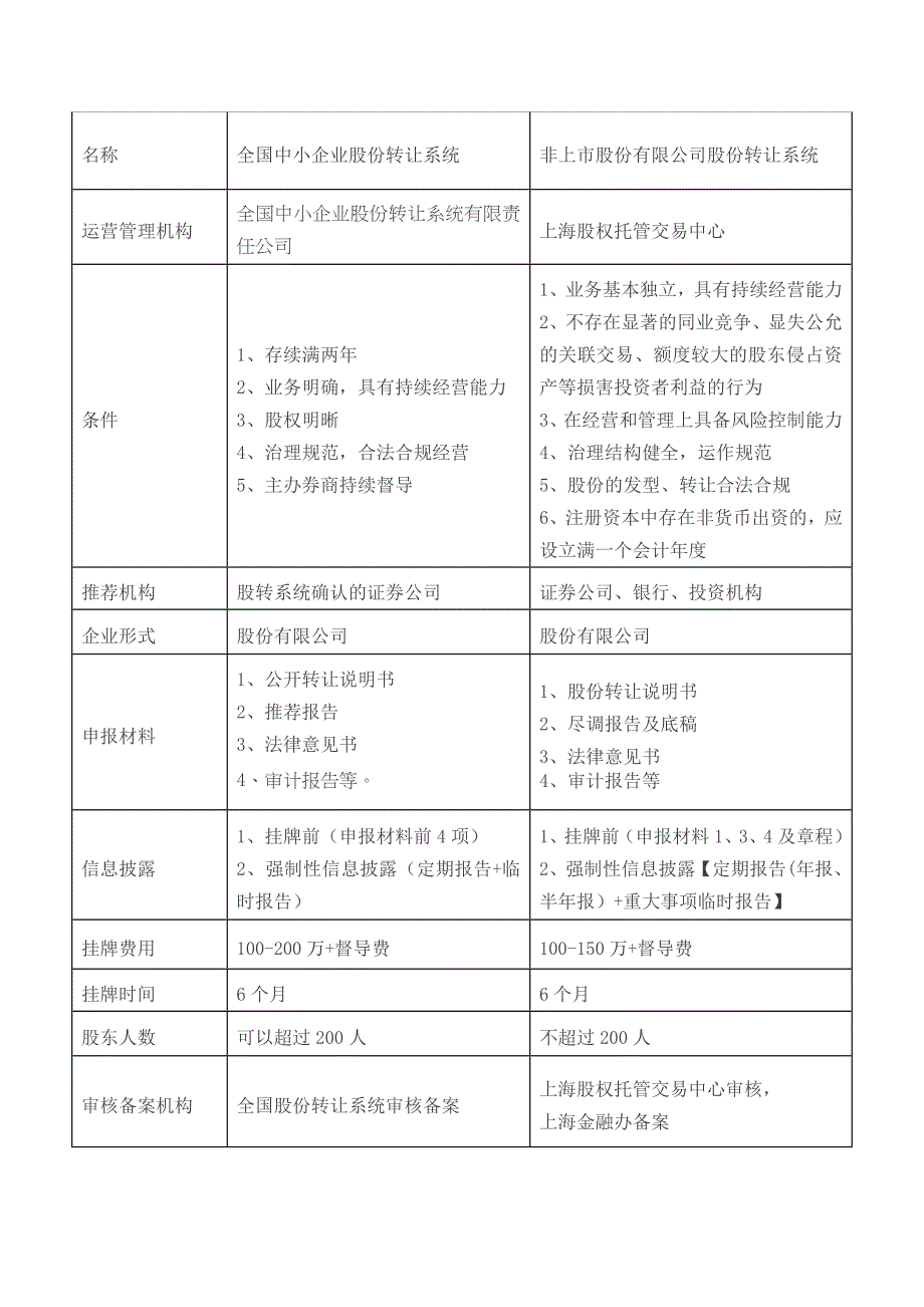 新三板与Q板、E板、前海股权交易中心的区别_第2页