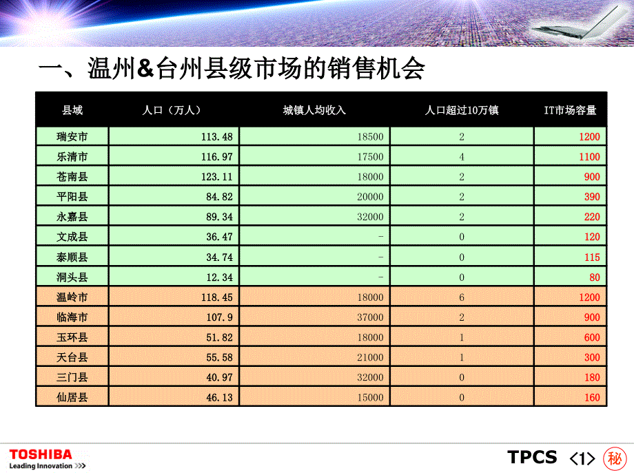 区域it市场销售机会分析模版_第3页