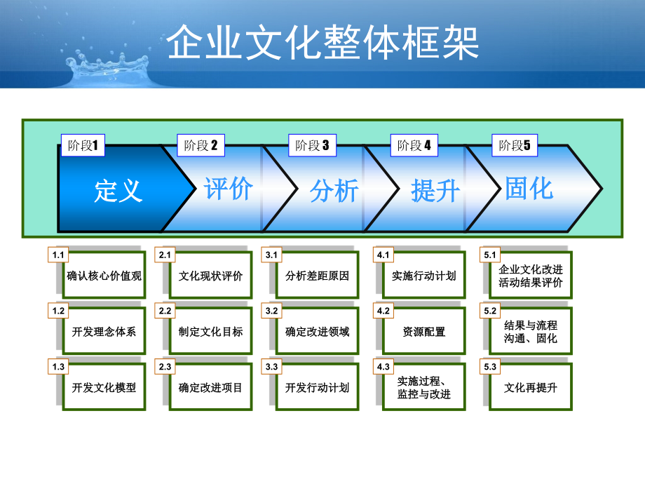 培训讲义：企业文化实战训练营_第3页