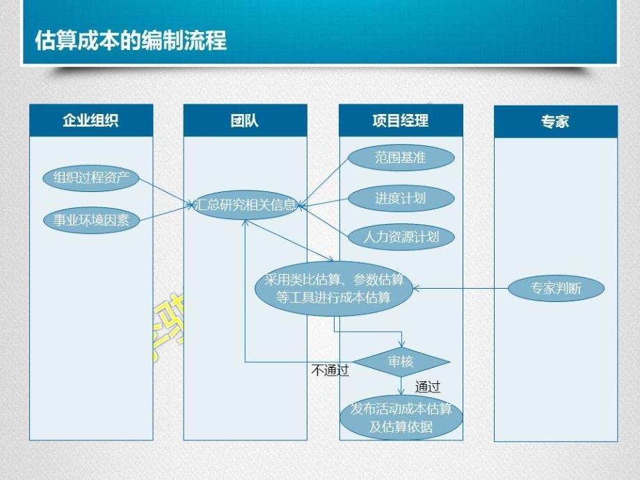 项目管理实战演练之成本管理培训_第4页