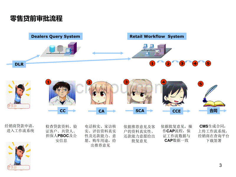 零售工作流系统功能介绍20120412_第3页