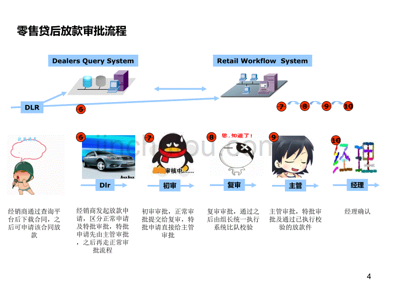 零售工作流系统功能介绍20120412_第4页