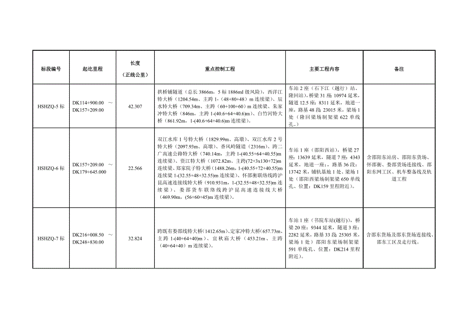 新建怀邵衡铁路站前工程施工招标标段划分_第2页