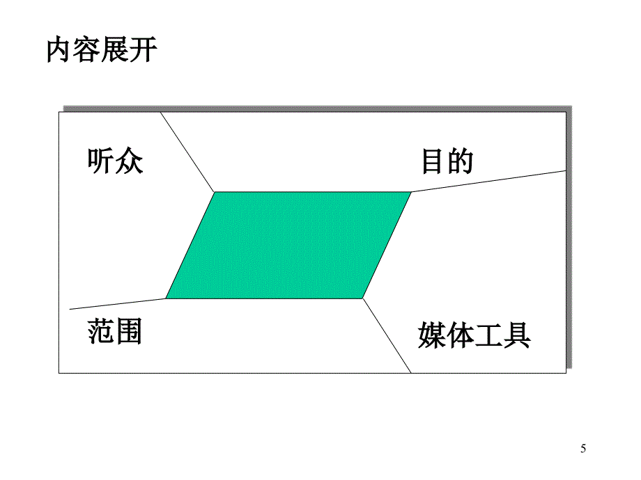 如何建立演讲技能_第5页