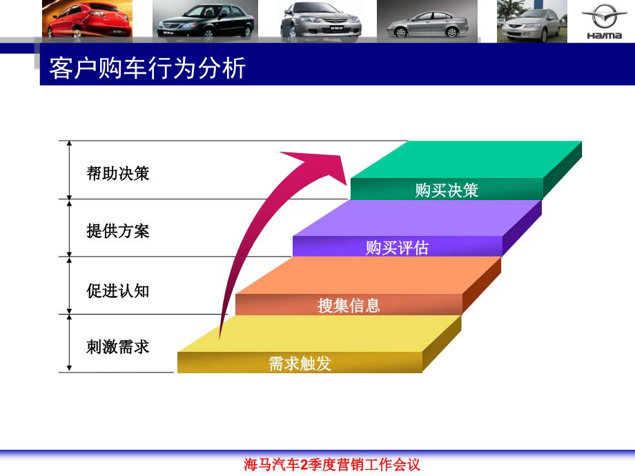 最新标准汽车销售kpi管理汽车销售4s旗舰店建店标准系列-销售篇_第2页