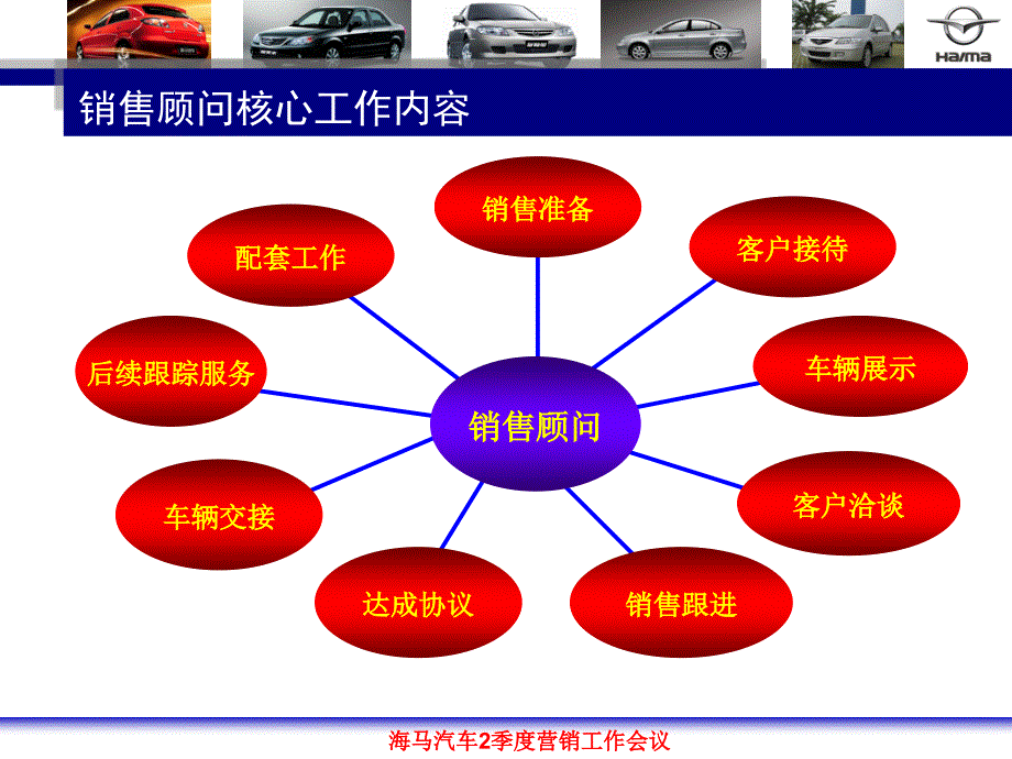 最新标准汽车销售kpi管理汽车销售4s旗舰店建店标准系列-销售篇_第3页