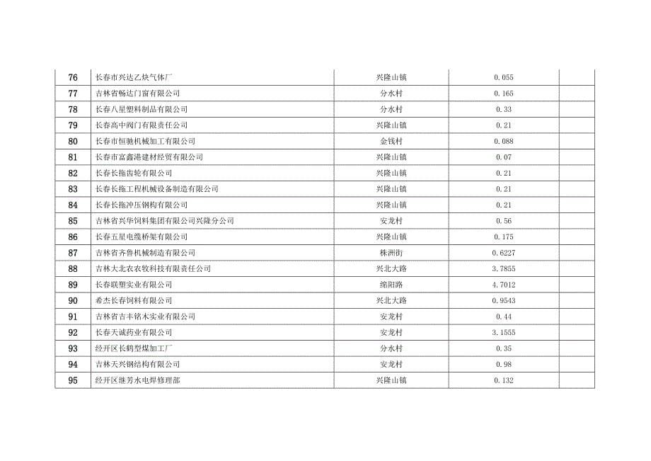 长春经济技术开发区环境监察大队2013年上半年缴纳排污费企_第5页