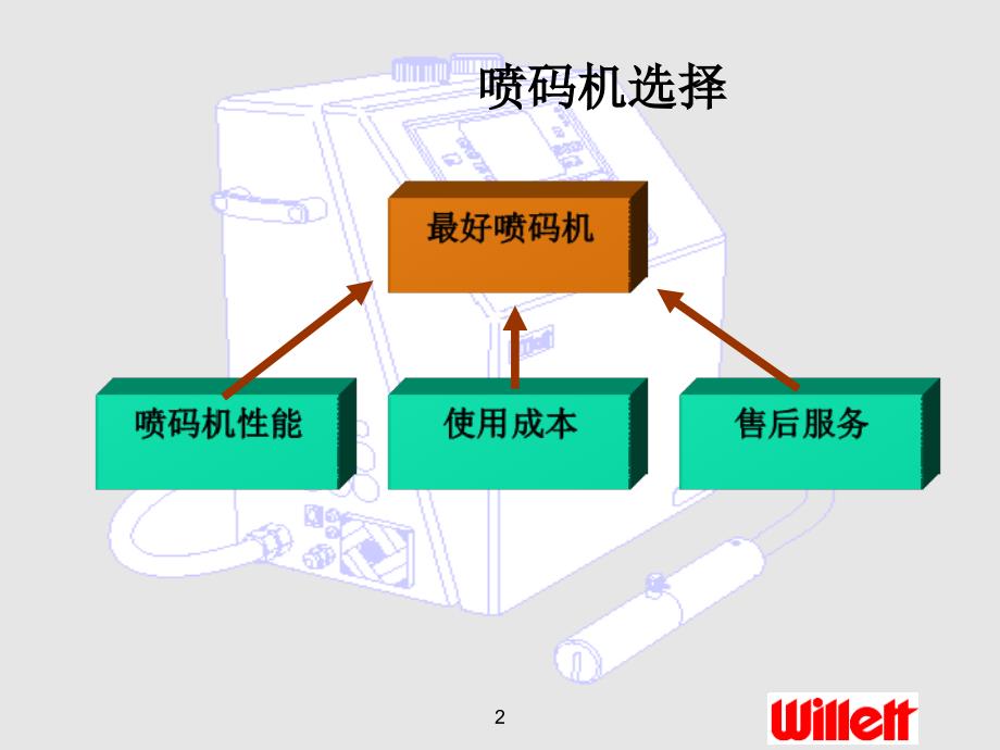 伟迪捷S喷墨机操作技术培训资料_第2页