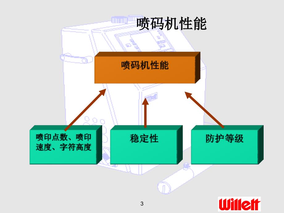 伟迪捷S喷墨机操作技术培训资料_第3页