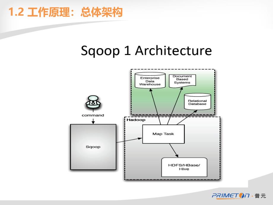 数据转换解决方案sqoop_第4页