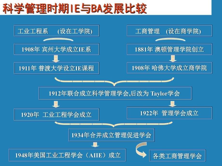 工业工程学科形成和发展_第5页