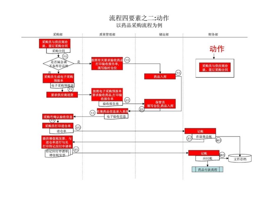 流程的基本技术知识_第4页