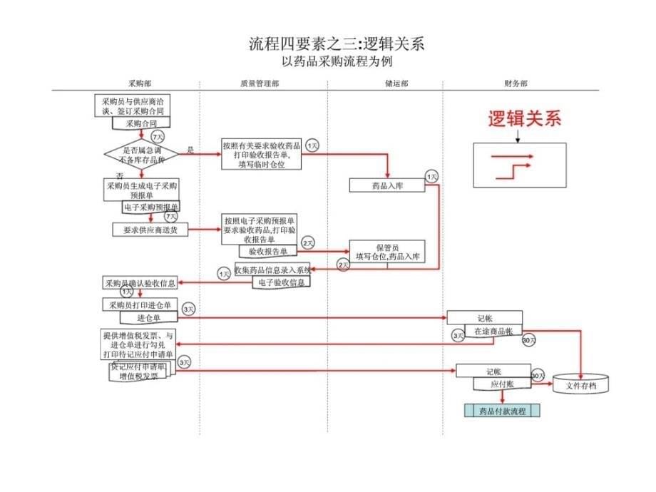 流程的基本技术知识_第5页