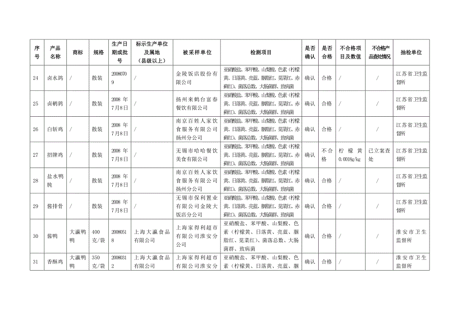 2008年江苏省酱卤肉卫生监督抽检结果汇总表_第4页