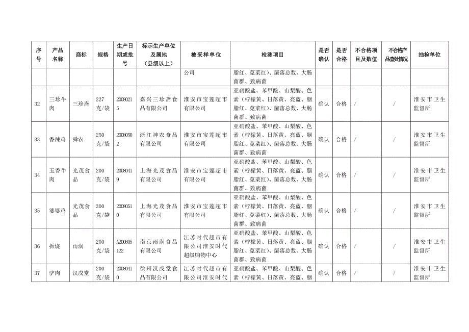 2008年江苏省酱卤肉卫生监督抽检结果汇总表_第5页