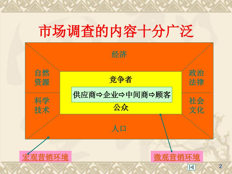 市场调查内容_第2页