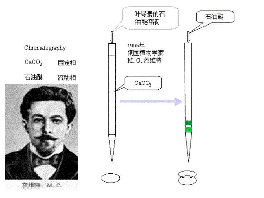 吸附层析——樊启弟_第4页