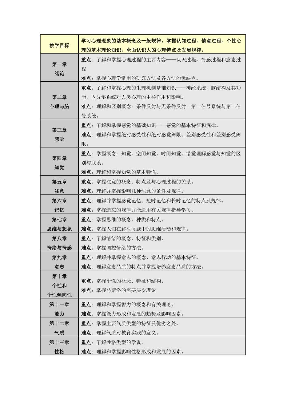 心理学精品课复习题库_第2页