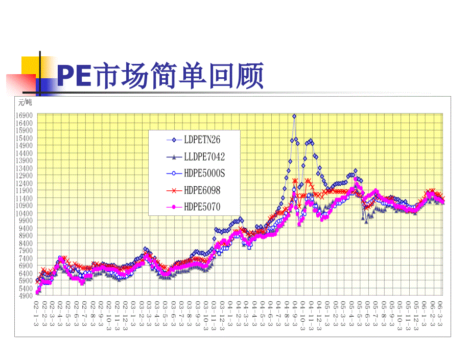 聚乙烯市场分析展望_第3页