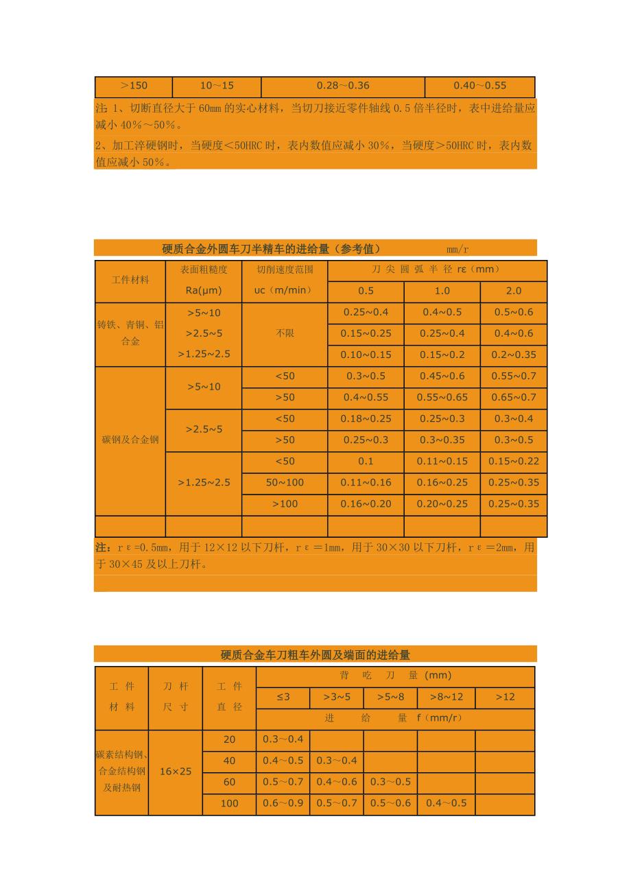 高速钢钻头扩孔、钻孔的切削用量_第2页