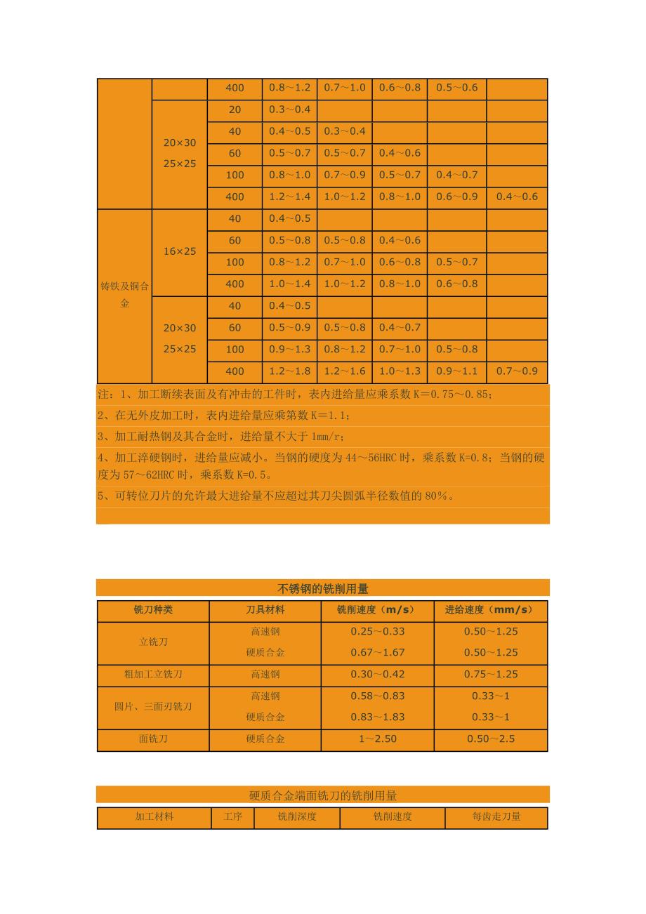 高速钢钻头扩孔、钻孔的切削用量_第3页