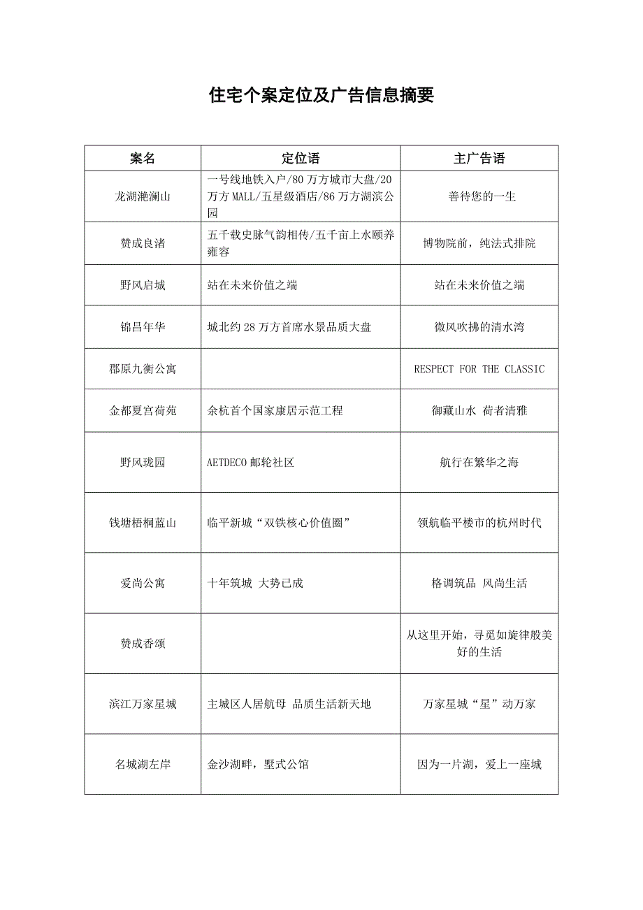 住宅项目广告信息摘要_第1页