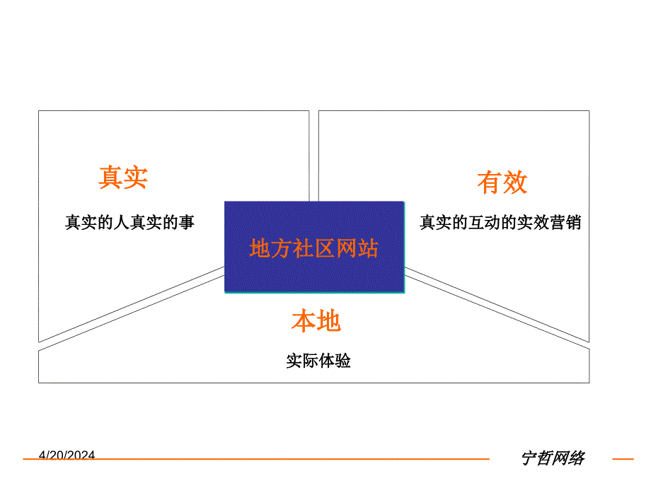 地方社区网站盈利策略_第2页