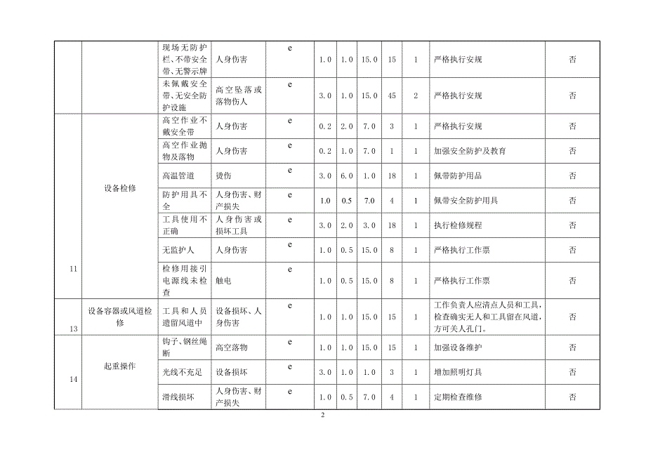 设备维修危险源辨识与风险评价_第3页