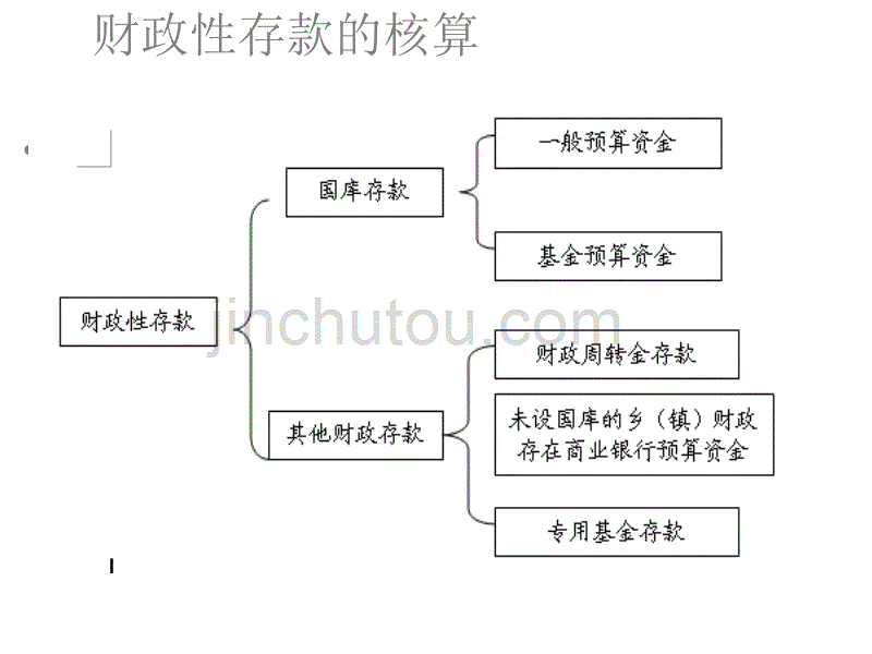 财政总预算会计资产的核算_第5页