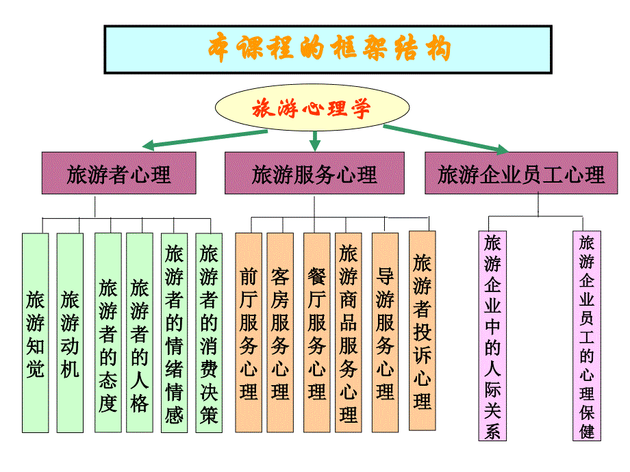 第一章_旅游心理学概述_第4页