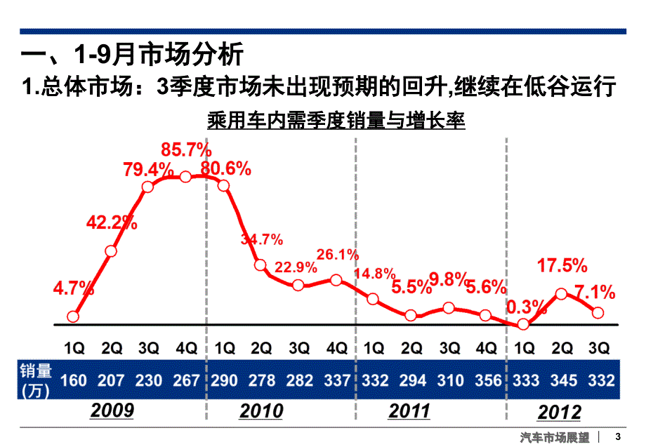 乘用车市场分析与预测_第3页