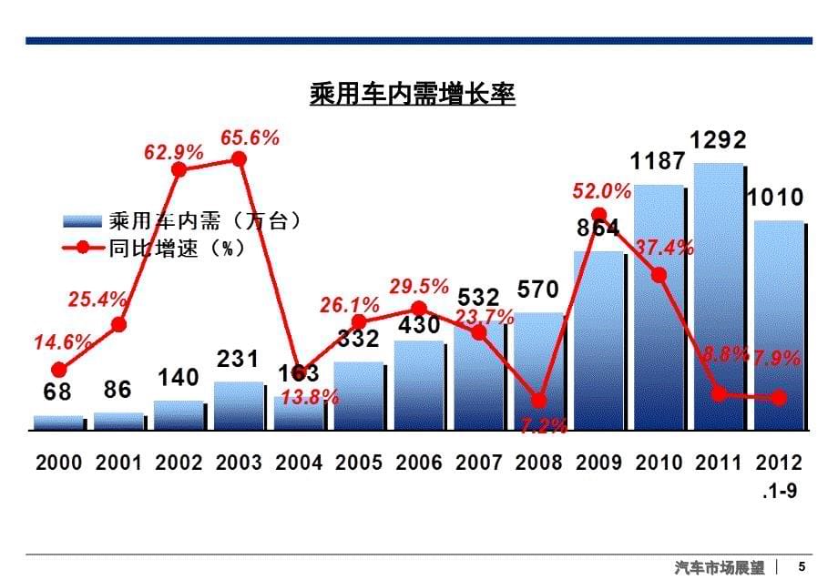 乘用车市场分析与预测_第5页