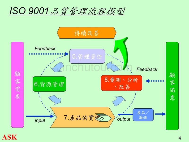 iso90012000版流程管理_第4页