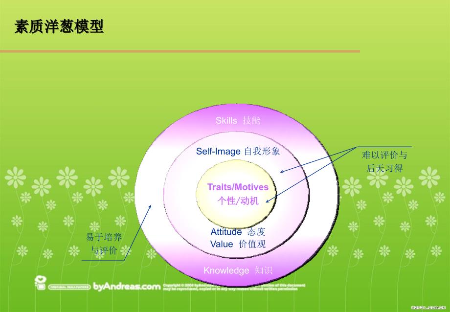 海尔员工素质模型_第4页