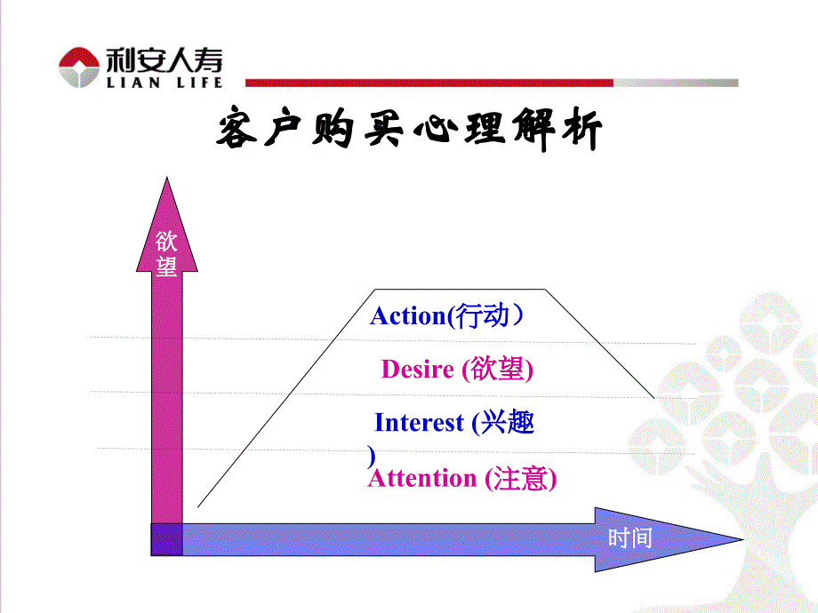 电话销售之激发客户购买欲望_第3页