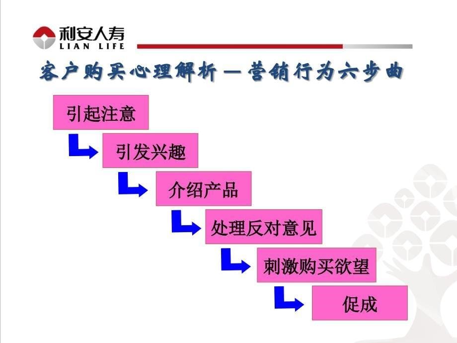 电话销售之激发客户购买欲望_第5页