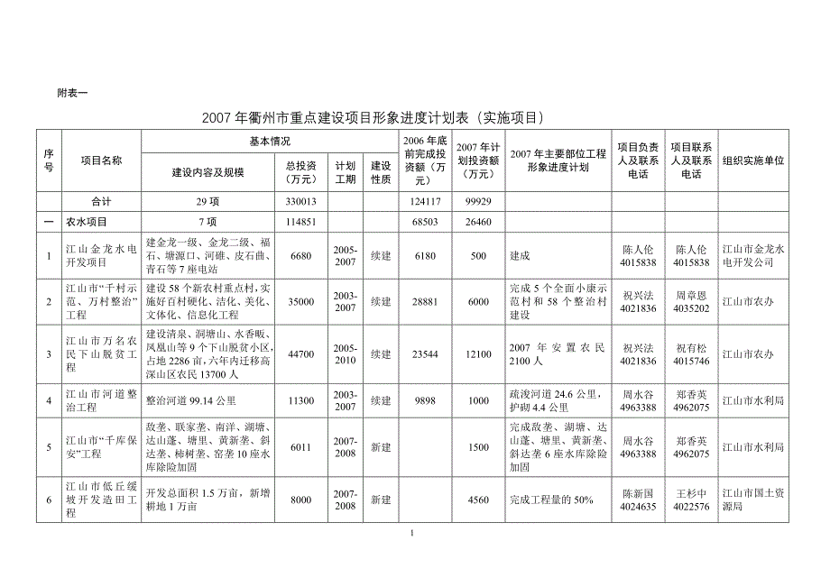 2007年衢州市重点建设项目形象进度计划表(实施项目)_第1页