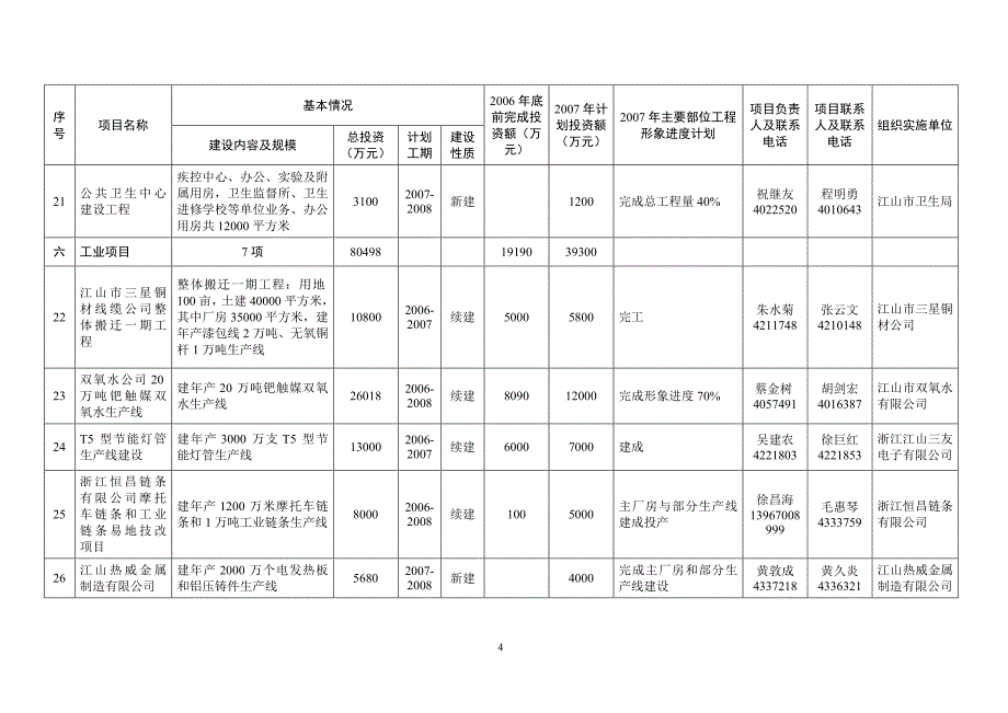 2007年衢州市重点建设项目形象进度计划表(实施项目)_第4页