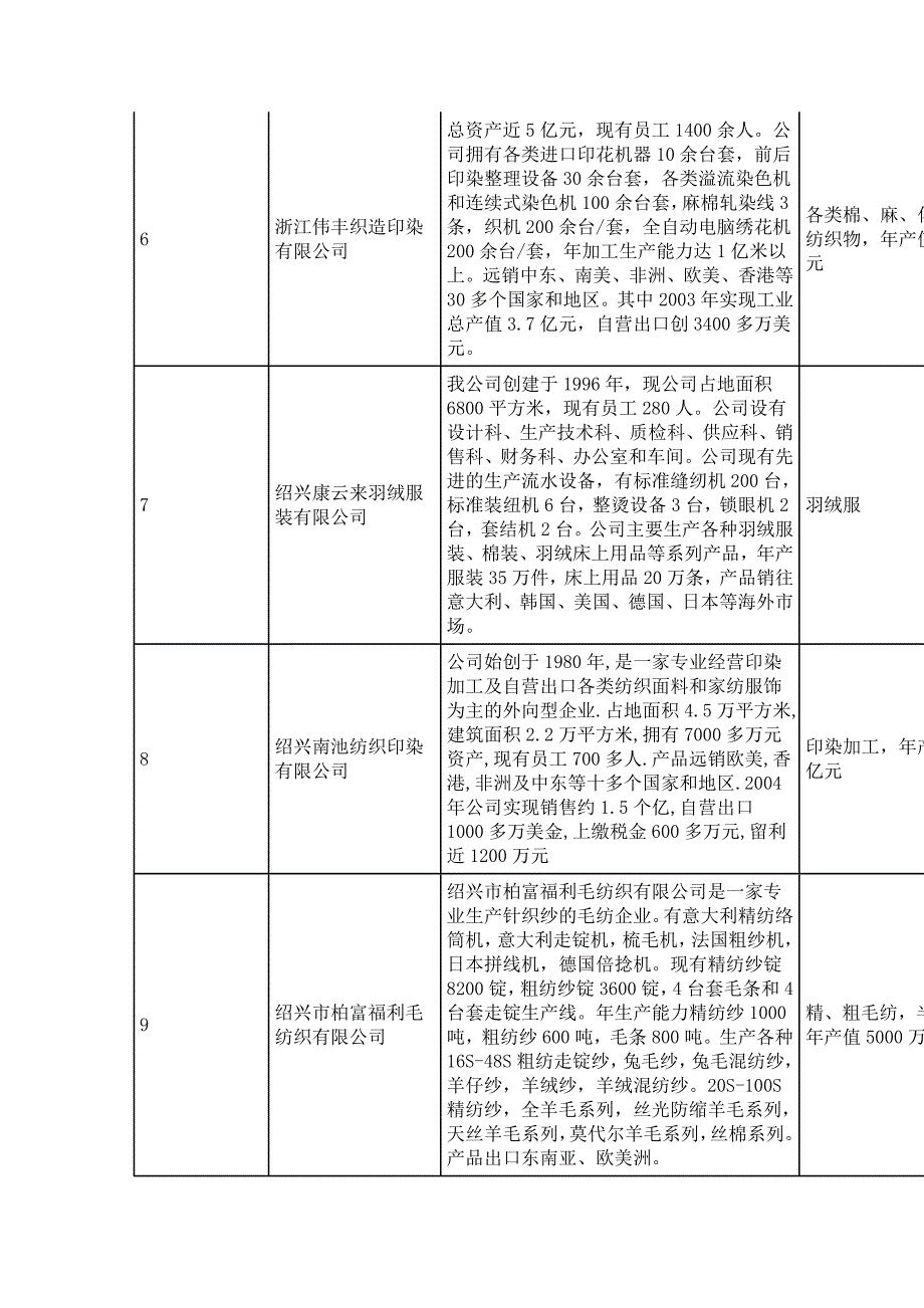 2006绍兴市民营企业合资合作意向_第2页