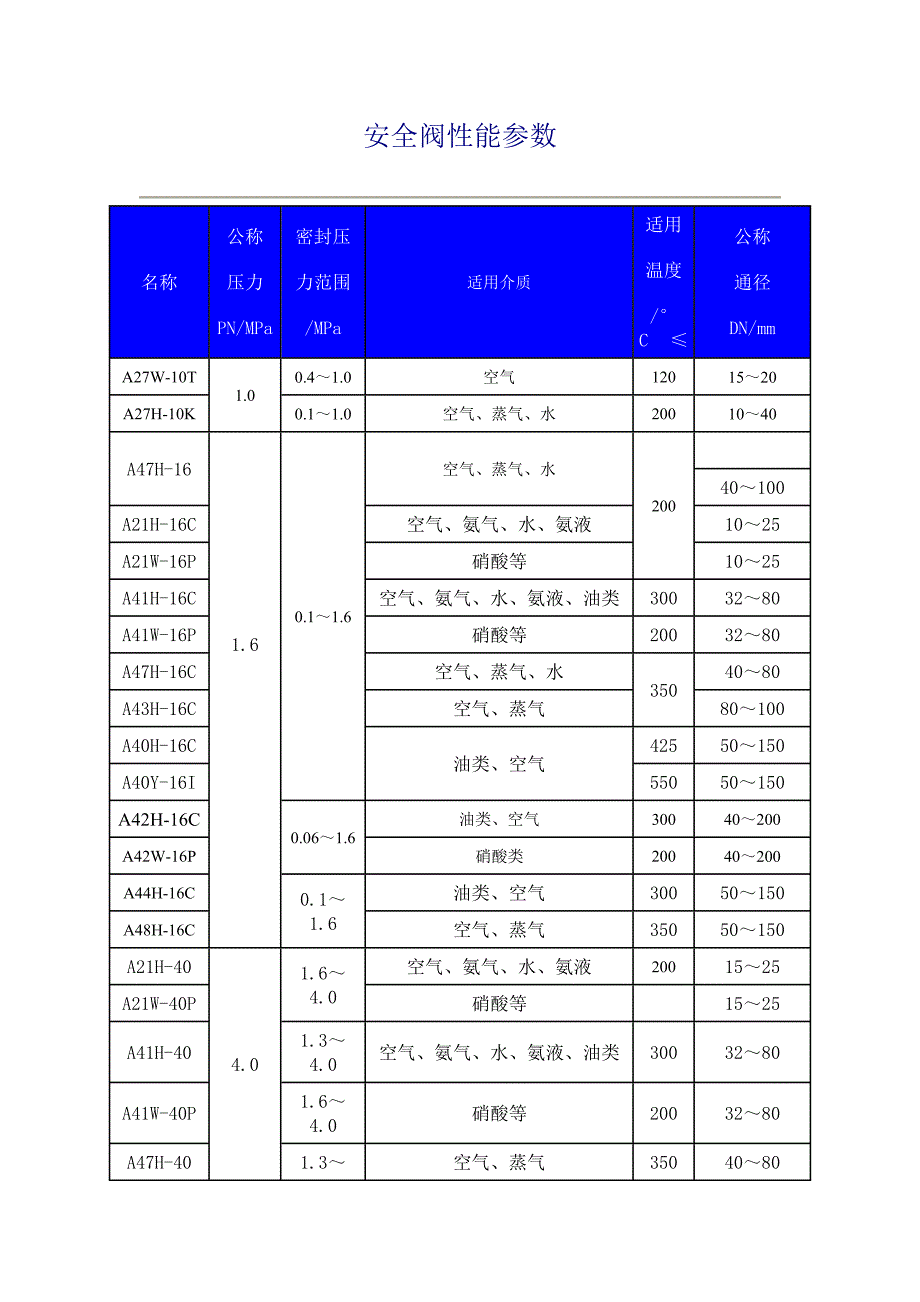 安全阀性能参数_第1页